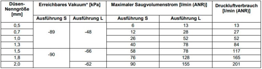 Klein, leicht – und dabei kraftvoll: Neuer Vakuumerzeuger der Serie ZH-A als Kompaktversion mit integriertem Schalldämpfer​